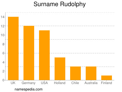Surname Rudolphy