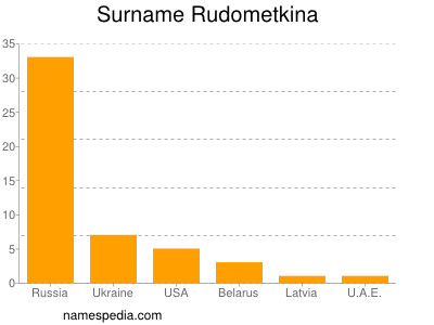 Surname Rudometkina