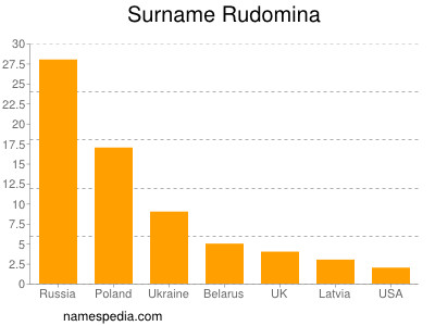 Surname Rudomina