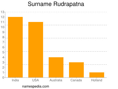 Surname Rudrapatna