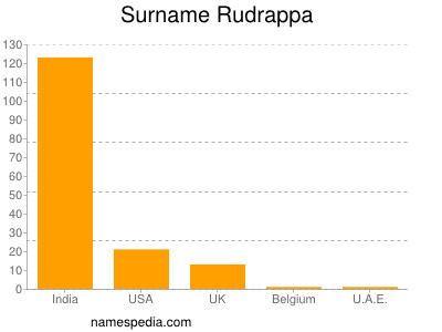 Surname Rudrappa