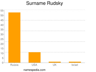 Surname Rudsky