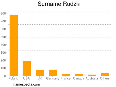 Surname Rudzki