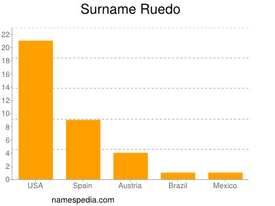 Surname Ruedo