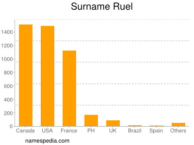 Surname Ruel