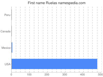 Given name Ruelas