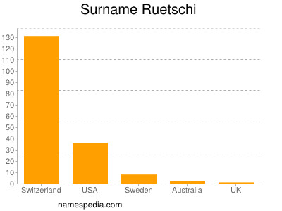 Surname Ruetschi