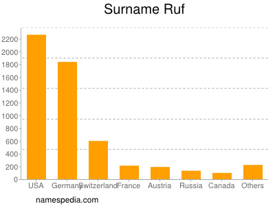 Surname Ruf