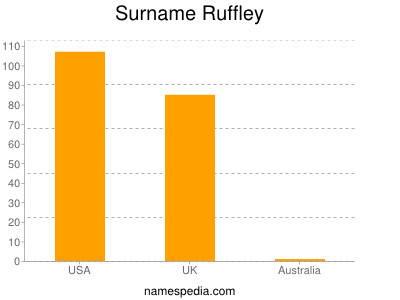 Surname Ruffley