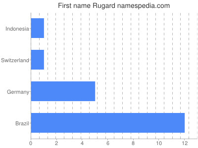 Given name Rugard