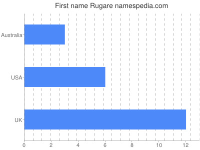 Given name Rugare