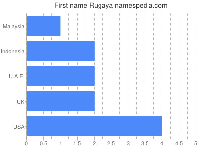 Given name Rugaya