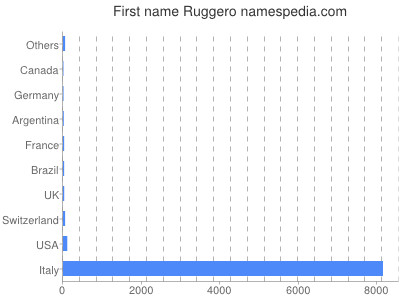 Given name Ruggero