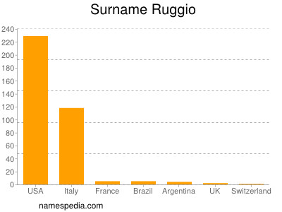 Surname Ruggio