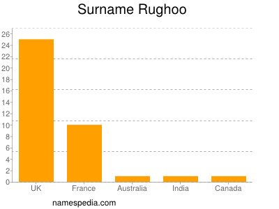 Surname Rughoo