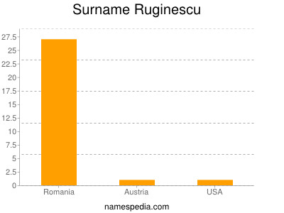 Surname Ruginescu