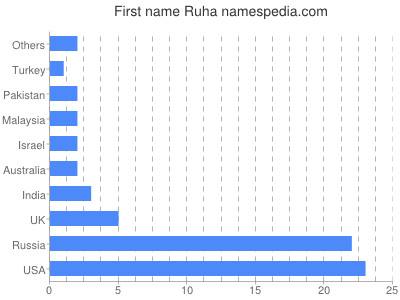 Given name Ruha