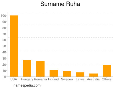 Surname Ruha