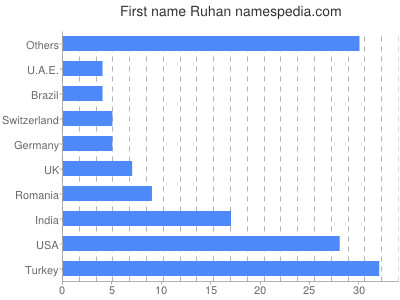 Given name Ruhan