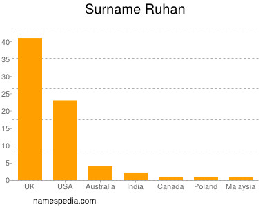 Surname Ruhan