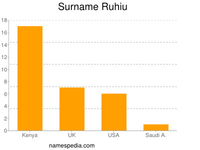 Surname Ruhiu