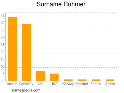 Surname Ruhmer