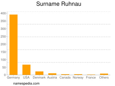 Surname Ruhnau