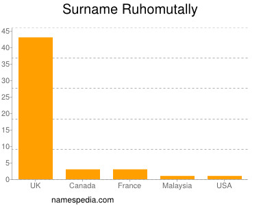 Surname Ruhomutally
