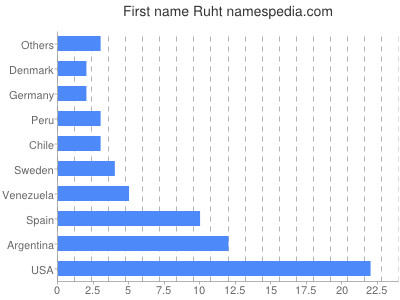 Given name Ruht