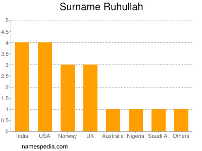 Surname Ruhullah