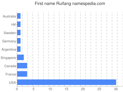 Given name Ruifang