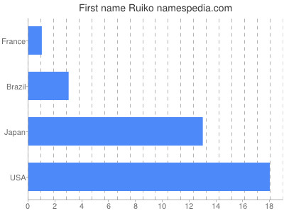 Given name Ruiko