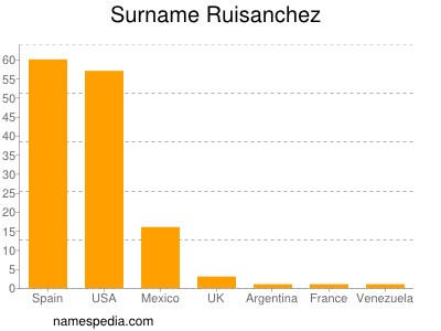 Surname Ruisanchez
