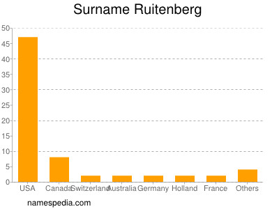 Surname Ruitenberg