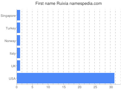 Given name Ruixia