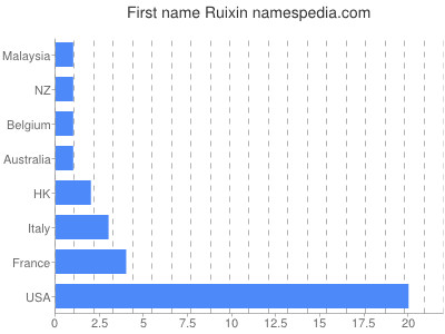 Given name Ruixin