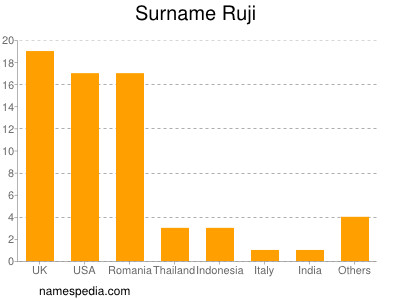 Surname Ruji