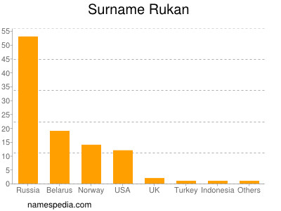 Surname Rukan