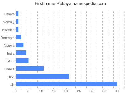 Given name Rukaya