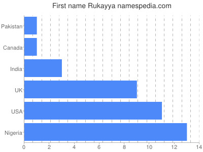 Given name Rukayya