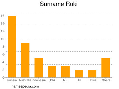 Surname Ruki