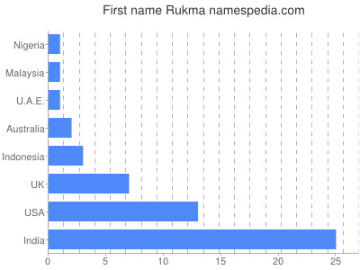 Given name Rukma