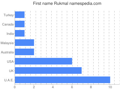 Given name Rukmal