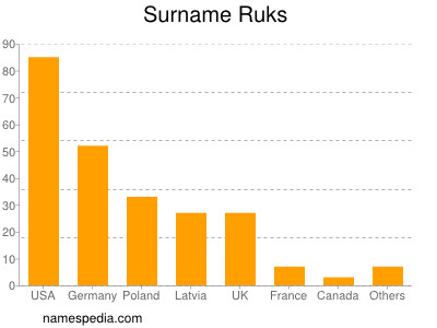 Surname Ruks