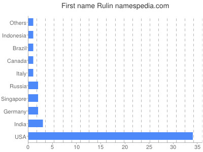Given name Rulin