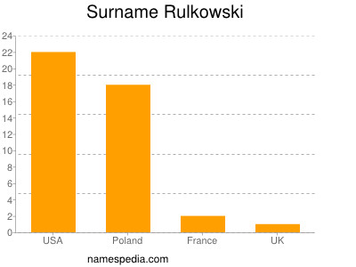 Surname Rulkowski