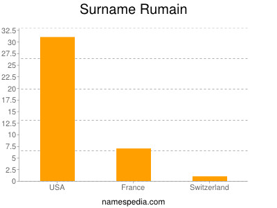 Surname Rumain