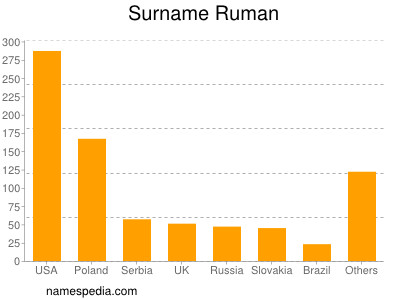 Surname Ruman