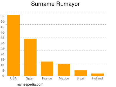 Surname Rumayor