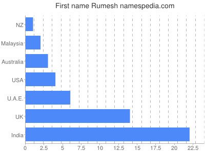 Given name Rumesh